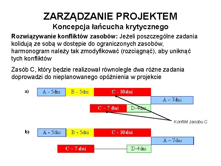 ZARZĄDZANIE PROJEKTEM Koncepcja łańcucha krytycznego Rozwiązywanie konfliktów zasobów: Jeżeli poszczególne zadania kolidują ze sobą