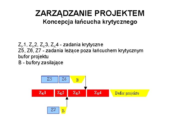 ZARZĄDZANIE PROJEKTEM Koncepcja łańcucha krytycznego ZK 1, ZK 2, ZK 3, ZK 4 -