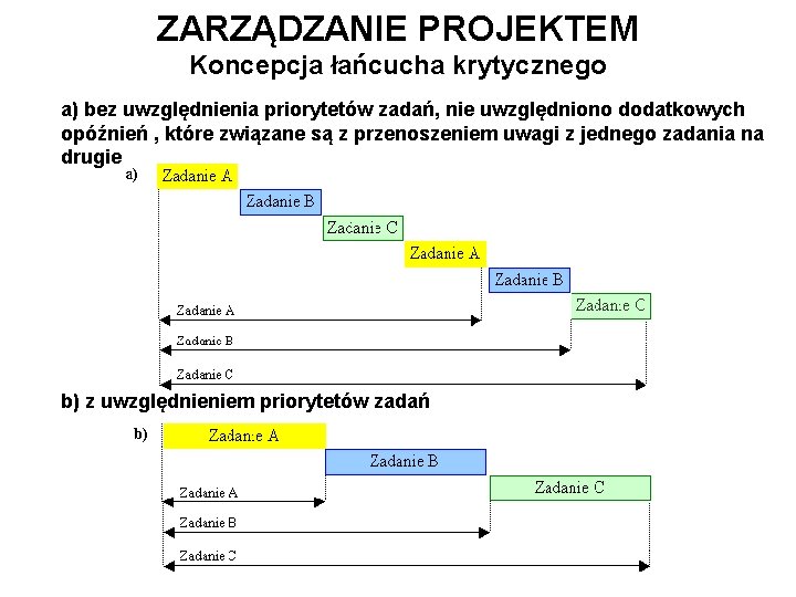 ZARZĄDZANIE PROJEKTEM Koncepcja łańcucha krytycznego a) bez uwzględnienia priorytetów zadań, nie uwzględniono dodatkowych opóźnień