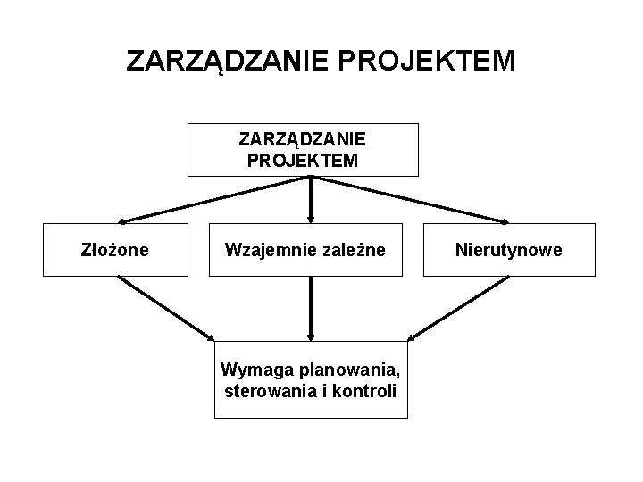 ZARZĄDZANIE PROJEKTEM Złożone Wzajemnie zależne Wymaga planowania, sterowania i kontroli Nierutynowe 