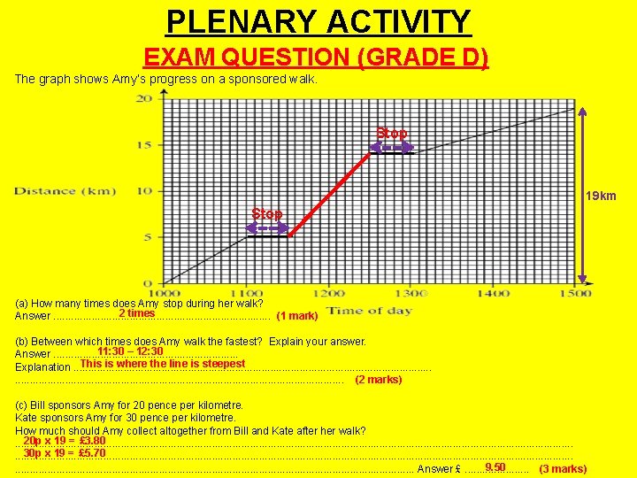 PLENARY ACTIVITY EXAM QUESTION (GRADE D) The graph shows Amy’s progress on a sponsored