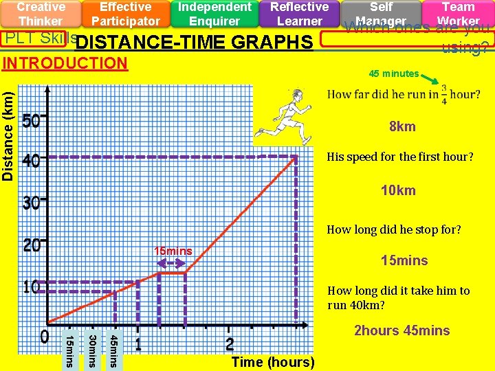 Creative Thinker Effective Participator Independent Enquirer Reflective Learner PLT Skills. DISTANCE-TIME GRAPHS INTRODUCTION Self