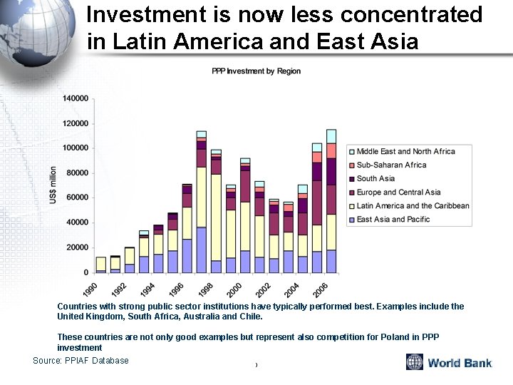 Investment is now less concentrated in Latin America and East Asia Countries with strong