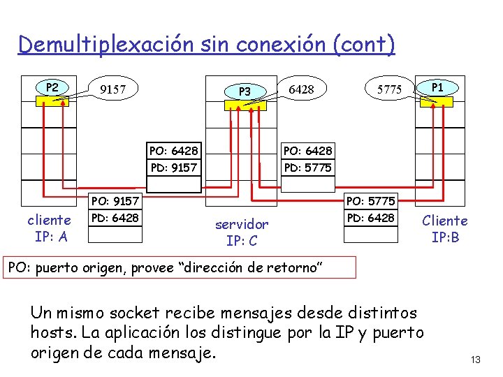 Demultiplexación sin conexión (cont) P 2 9157 P 3 PO: 6428 PD: 9157 cliente