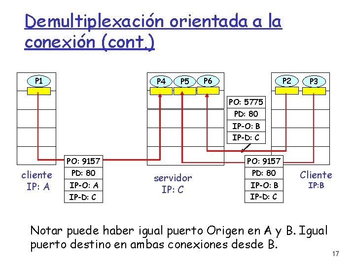 Demultiplexación orientada a la conexión (cont. ) P 1 P 4 P 5 P