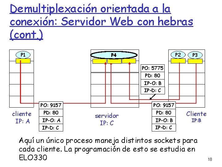 Demultiplexación orientada a la conexión: Servidor Web con hebras (cont. ) P 1 P