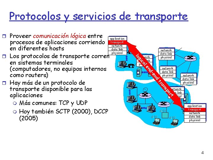 Protocolos y servicios de transporte Proveer comunicación lógica entre network data link physical l