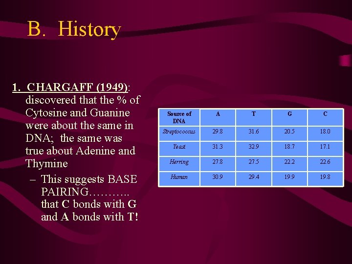B. History 1. CHARGAFF (1949): discovered that the % of Cytosine and Guanine were