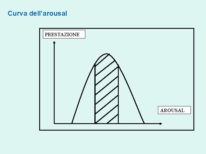 Curva dell’arousal PRESTAZIONE AROUSAL 