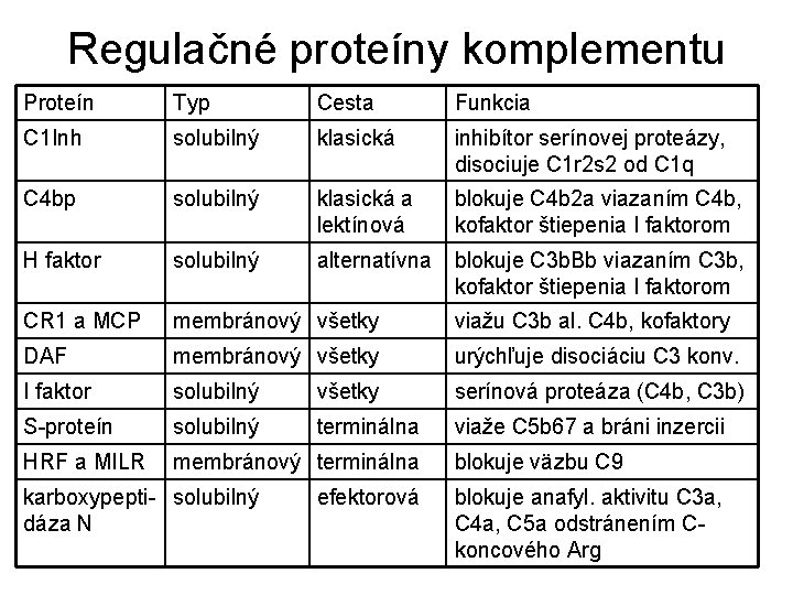 Regulačné proteíny komplementu Proteín Typ Cesta Funkcia C 1 Inh solubilný klasická inhibítor serínovej