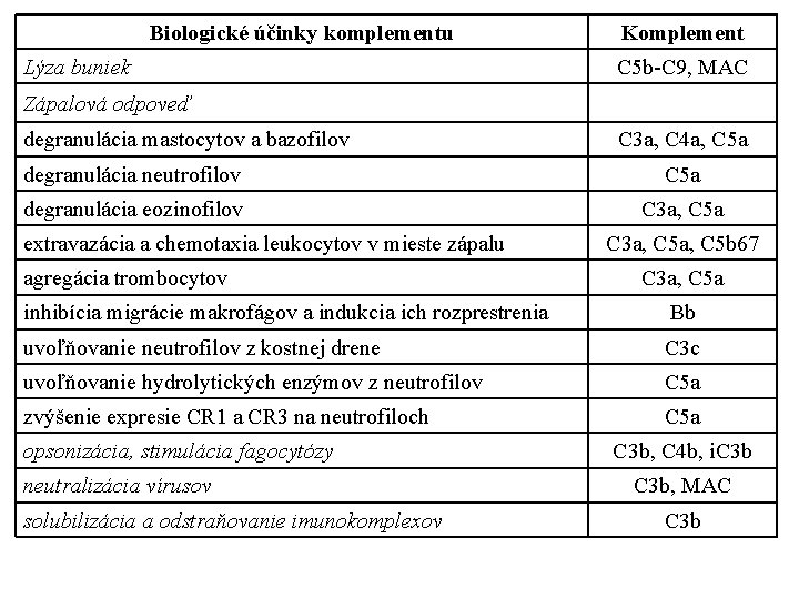 Biologické účinky komplementu Lýza buniek Komplement C 5 b-C 9, MAC Zápalová odpoveď degranulácia