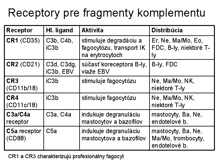 Receptory pre fragmenty komplementu Receptor Hl. ligand Aktivita Distribúcia CR 1 (CD 35) C