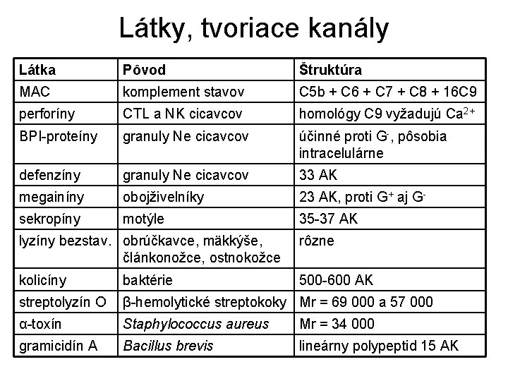 Látky, tvoriace kanály Látka Pôvod Štruktúra MAC komplement stavov C 5 b + C