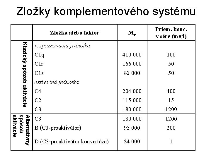 Zložky komplementového systému Mr Priem. konc. v sére (mg/l) C 1 q 410 000