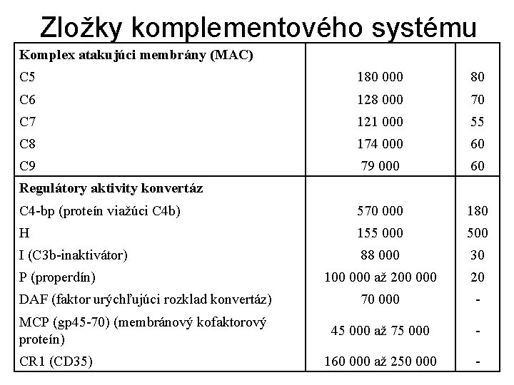 Zložky komplementového systému Komplex atakujúci membrány (MAC) C 5 180 000 80 C 6