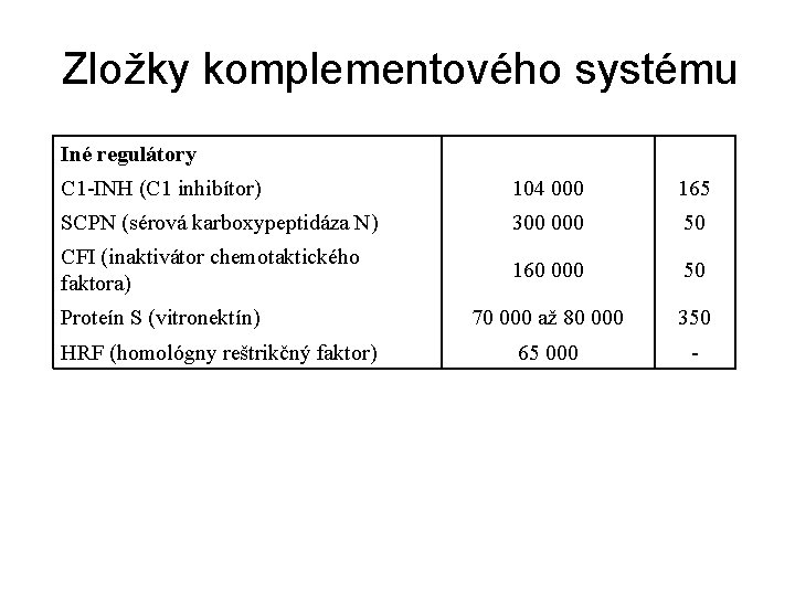 Zložky komplementového systému Iné regulátory C 1 -INH (C 1 inhibítor) 104 000 165