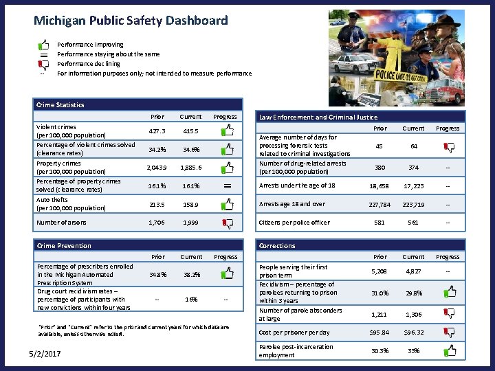 Michigan Public Safety Dashboard -- Performance improving Performance staying about the same Performance declining