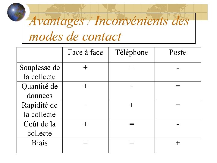 Avantages / Inconvénients des modes de contact 