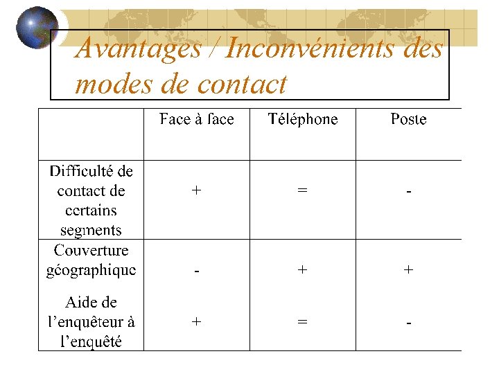 Avantages / Inconvénients des modes de contact 