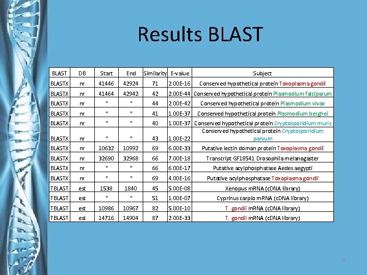 Results BLAST DB Start End Similarity E-value Subject BLASTX nr 41446 42924 71 2.