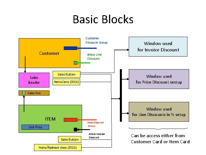 Basic Blocks Customer Discount Group Customer Sales header Allow Line Discount Sales Button Window