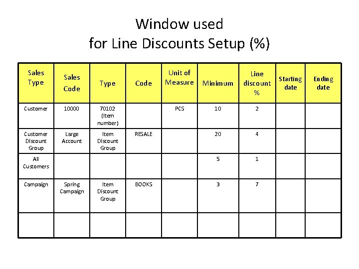 Window used for Line Discounts Setup (%) Sales Type Sales Code Type Customer 10000