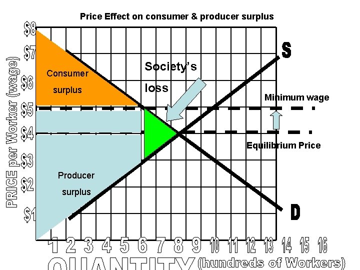 Price Effect on consumer & producer surplus Consumer surplus Society’s loss Minimum wage Equilibrium