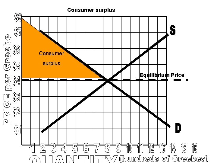 Consumer surplus Equilibrium Price 