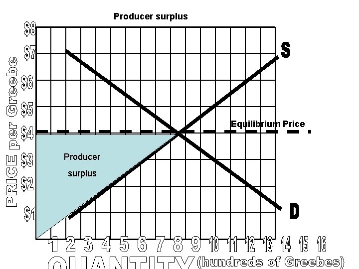 Producer surplus Equilibrium Price Producer surplus 