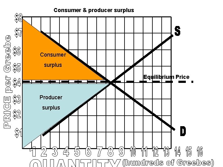 Consumer & producer surplus Consumer surplus Equilibrium Price Producer surplus 