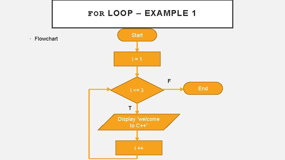 FOR LOOP – EXAMPLE 1 Start • Flowchart i = 1 F i <=