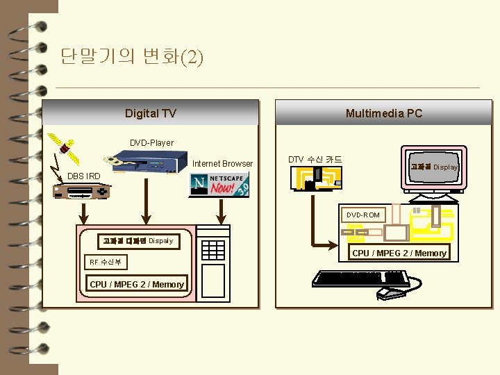 단말기의 변화(2) Digital TV Multimedia PC DVD-Player Internet Browser DTV 수신 카드 고화질 Display