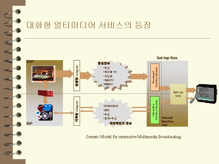 대화형 멀티미디어 서비스의 등장 Set-top Box BSP • 위성 • 케이블 TV • 지상파