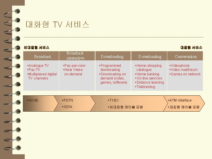 대화형 TV 서비스 비대칭형 서비스 Broadcast interactive Downloading Conversation • Programmed downloading • Downloading