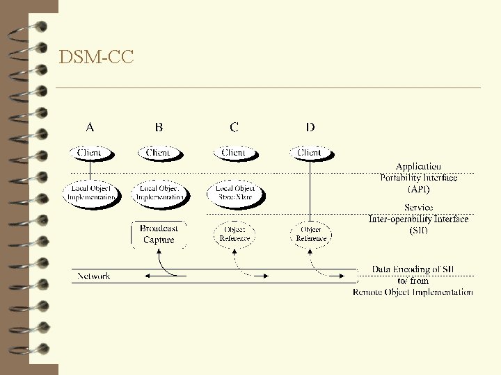 DSM-CC 