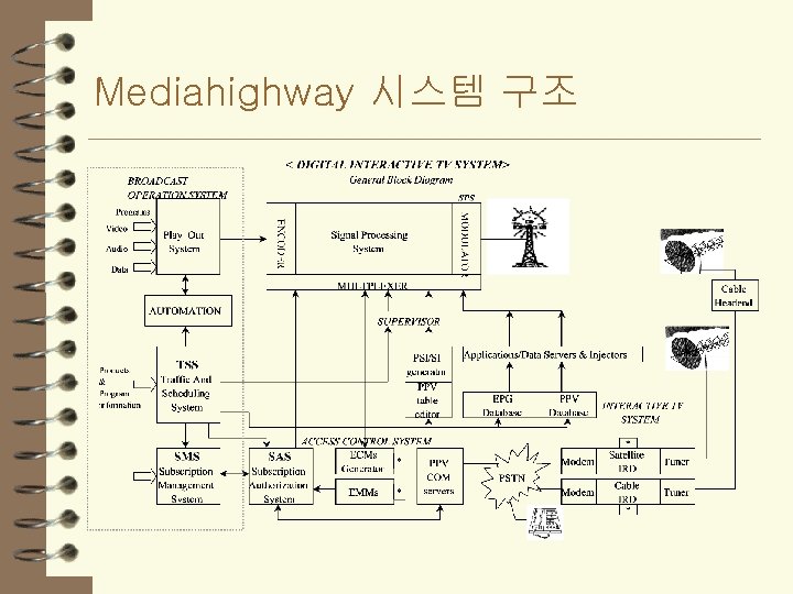 Mediahighway 시스템 구조 