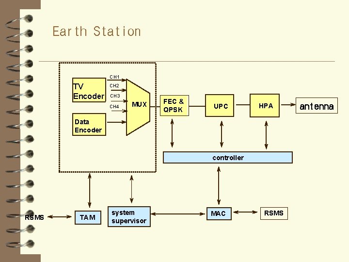 Earth Station CH 1 TV Encoder CH 2 CH 3 CH 4 MUX FEC