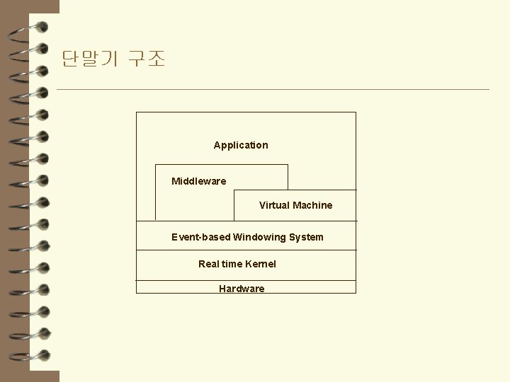 단말기 구조 Application Middleware Virtual Machine Event-based Windowing System Real time Kernel Hardware 