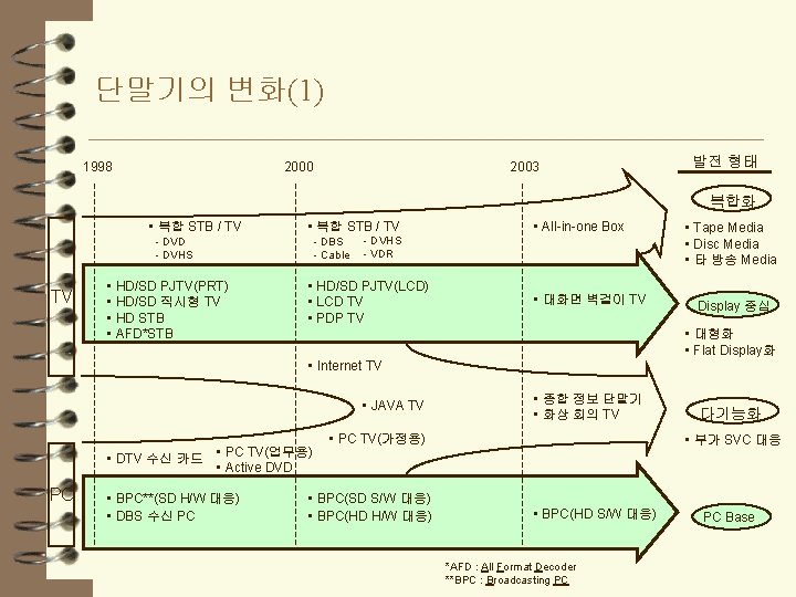 단말기의 변화(1) 1998 2000 2003 발전 형태 복합화 • 복합 STB / TV -