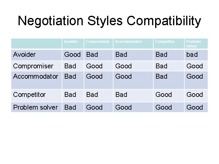 Negotiation Styles Compatibility Avoider Compromiser Accommodator Competitor Problem solver Avoider Good Bad Bad bad