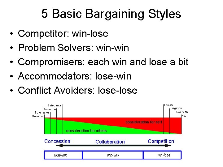 5 Basic Bargaining Styles • • • Competitor: win-lose Problem Solvers: win-win Compromisers: each