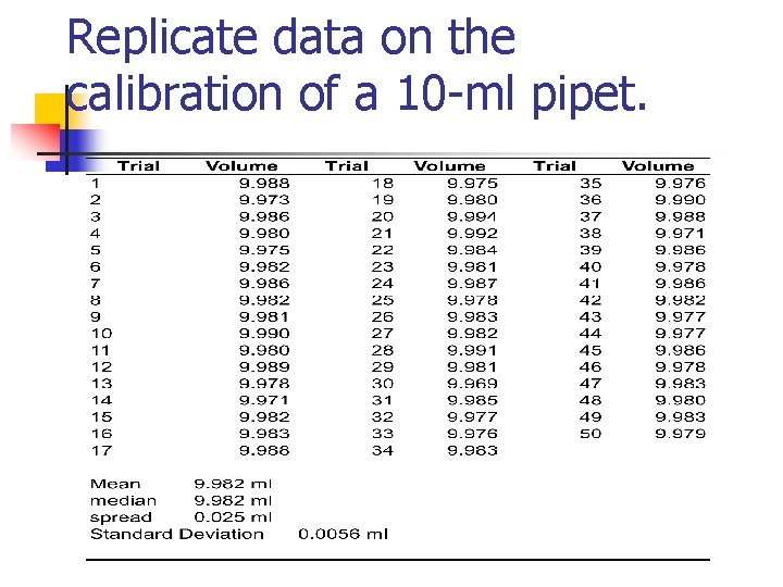 Replicate data on the calibration of a 10 -ml pipet. 