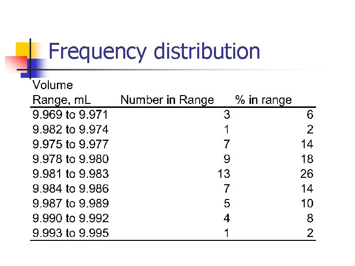 Frequency distribution 