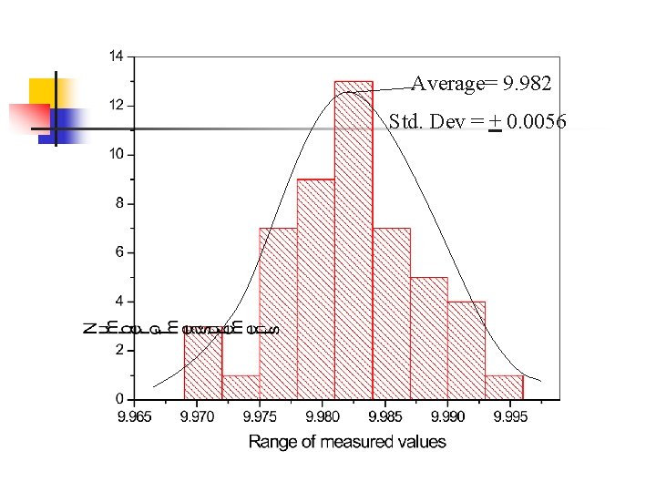 Average= 9. 982 Std. Dev = + 0. 0056 