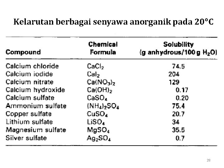 Kelarutan berbagai senyawa anorganik pada 20 C 28 