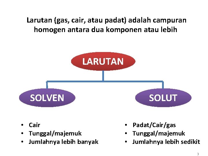 Larutan (gas, cair, atau padat) adalah campuran homogen antara dua komponen atau lebih LARUTAN