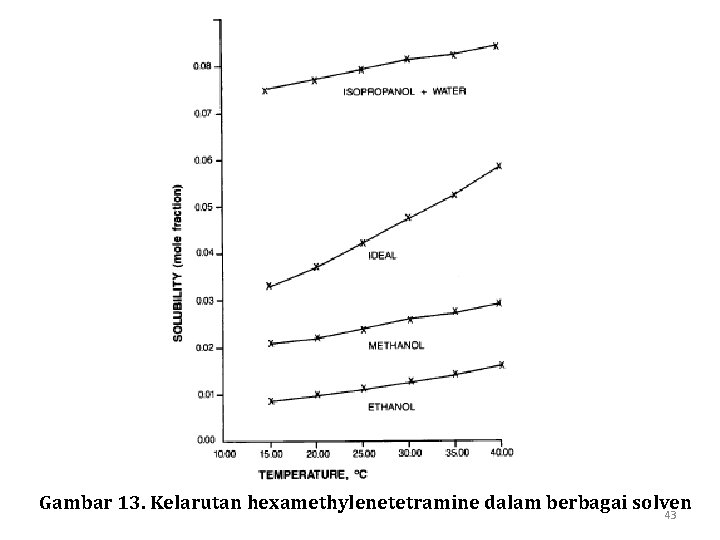 Gambar 13. Kelarutan hexamethylenetetramine dalam berbagai solven 43 