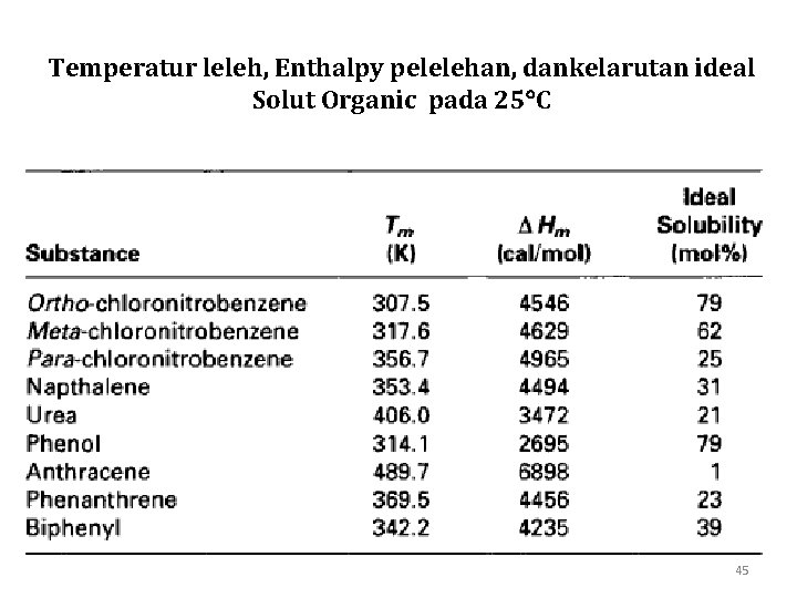 Temperatur leleh, Enthalpy pelelehan, dankelarutan ideal Solut Organic pada 25 C 45 