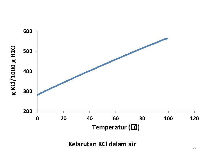 g KCl/1000 g H 2 O 600 500 400 300 200 0 20 40