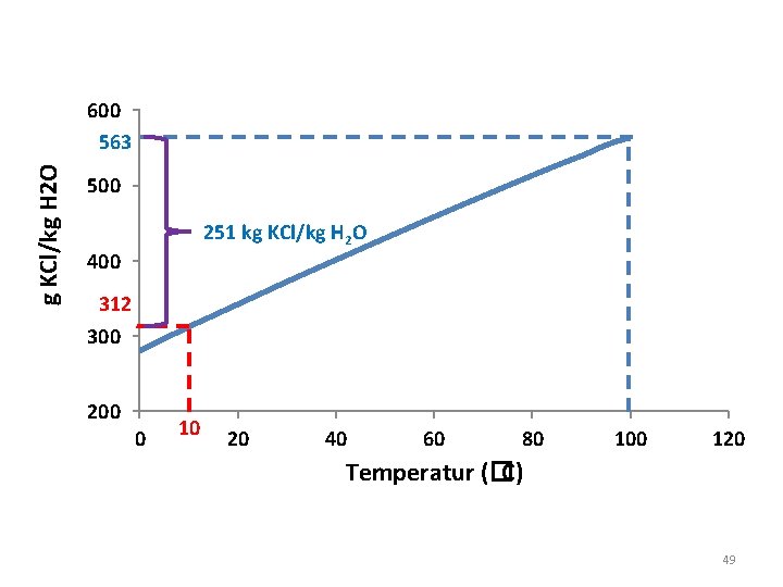 g KCl/kg H 2 O 600 563 500 251 kg KCl/kg H 2 O